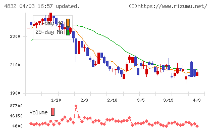 ＪＦＥシステムズチャート