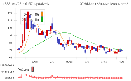 Ｓｕｃｃｅｓｓ　Ｈｏｌｄｅｒｓチャート