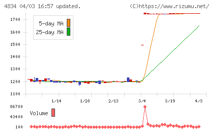 キャリアバンクチャート