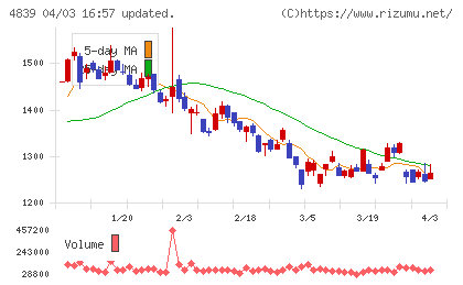ＷＯＷＯＷチャート