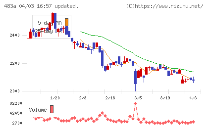 テラテクノロジーチャート