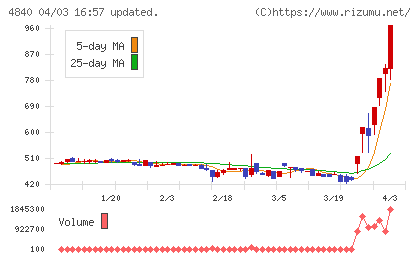 トライアイズチャート
