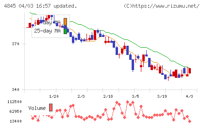 スカラチャート