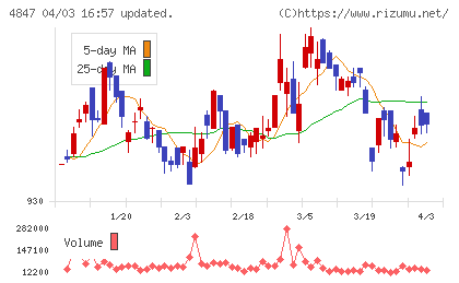 インテリジェント　ウェイブチャート