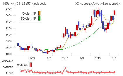 パワーエックスチャート