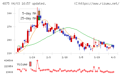 メディシノバチャート