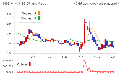 ペルセウスプロテオミクスチャート