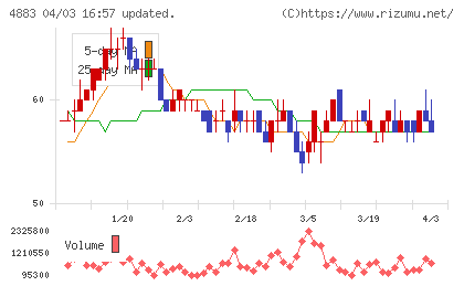 モダリスチャート
