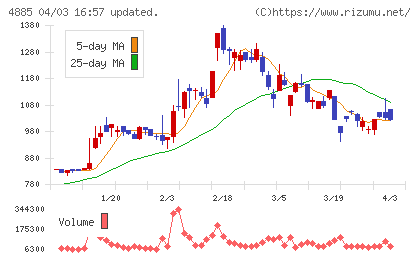 室町ケミカルチャート