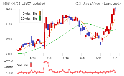 あすか製薬ホールディングスチャート