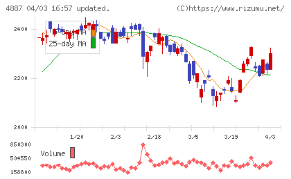 サワイグループホールディングスチャート