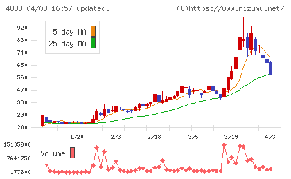 ステラファーマチャート