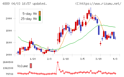 レナサイエンスチャート