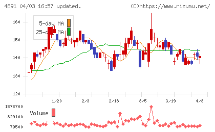 ティムスチャート