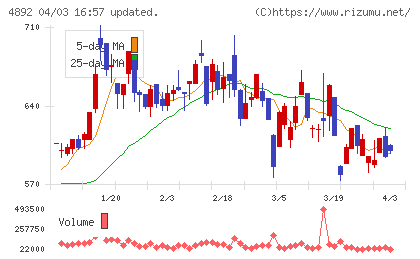 サイフューズチャート