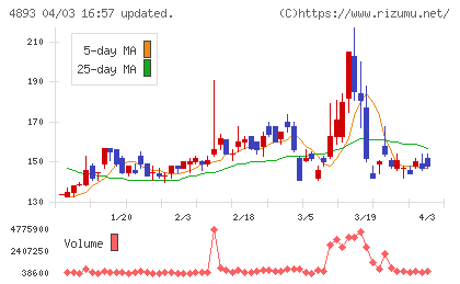 ノイルイミューン・バイオテックチャート