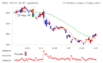 コニカミノルタホールディングスチャート