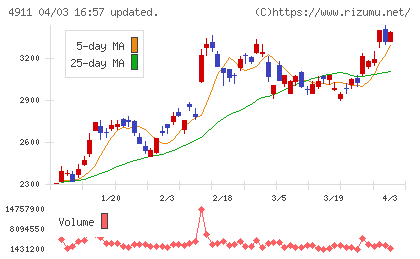 資生堂チャート