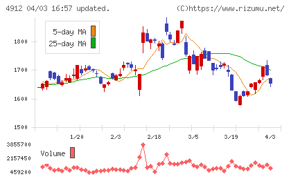 ライオンチャート