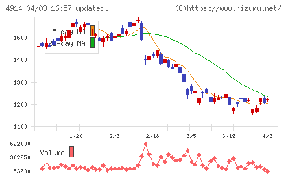高砂香料工業チャート