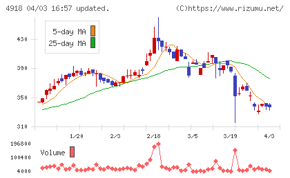 アイビー化粧品チャート