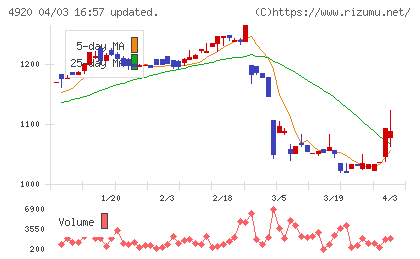 日本色材工業研究所チャート