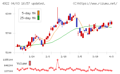 コーセーホールディングスチャート