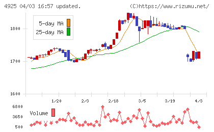 ハーバー研究所チャート