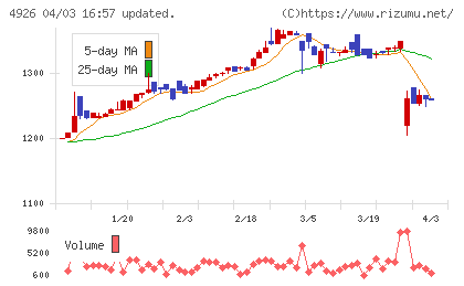 シーボンチャート