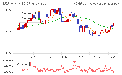 ポーラ・オルビスホールディングスチャート