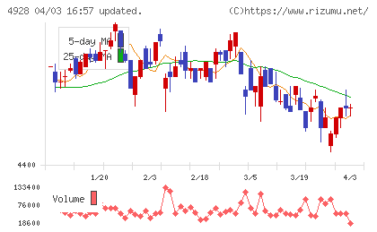 ノエビアホールディングスチャート