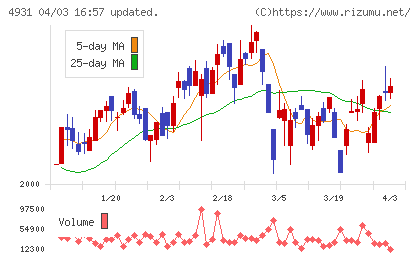 新日本製薬チャート