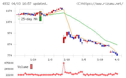 アルマードチャート
