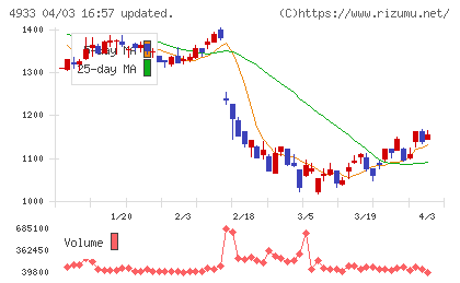 Ｉ−ｎｅチャート