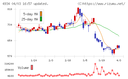 プレミアアンチエイジングチャート