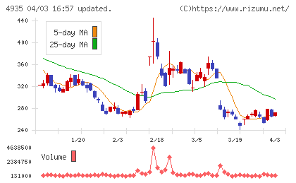 リベルタチャート
