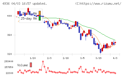 アクシージアチャート