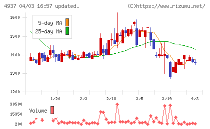 Ｗａｑｏｏチャート