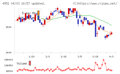 エステーチャート