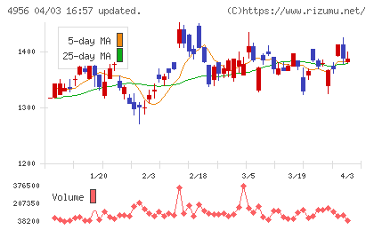 コニシチャート