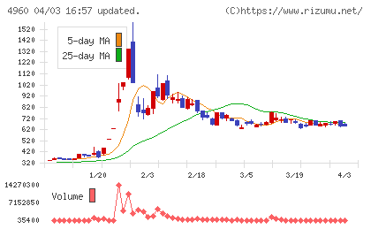 ケミプロ化成チャート