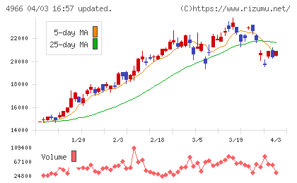 上村工業チャート