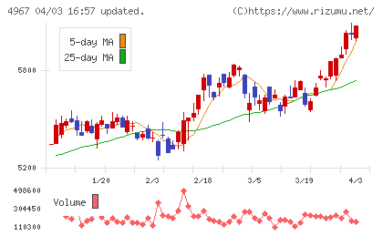 小林製薬チャート