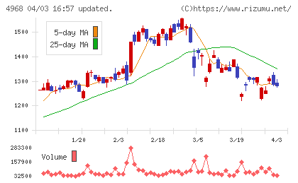 荒川化学工業チャート