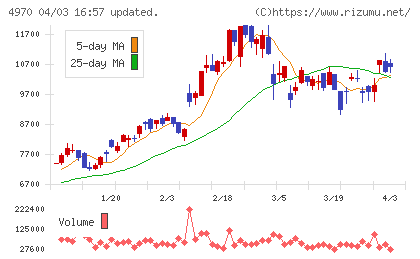 東洋合成工業チャート