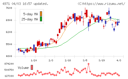 メックチャート