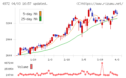 綜研化学チャート