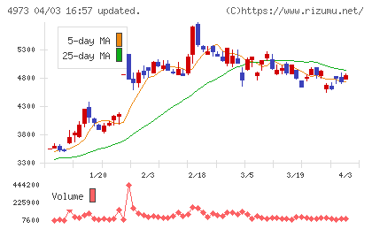 日本高純度化学チャート