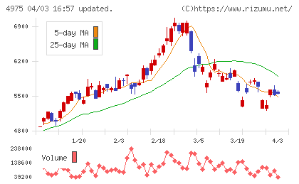 ＪＣＵチャート