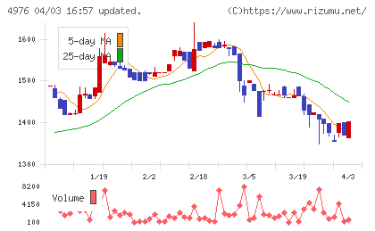 東洋ドライルーブチャート